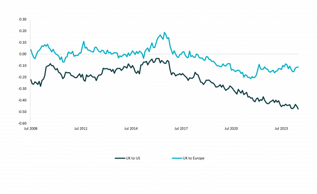 UK Equity: discount/premium to US and Europe